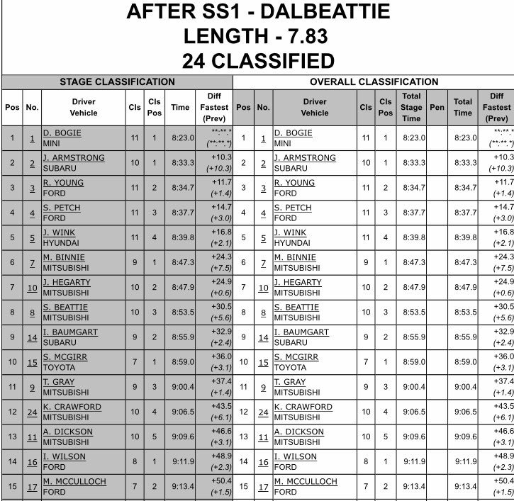 SRC_Rally's tweet photo. ⏱ A change of car hasn’t hampered Bogie then as he establishes a 10s lead at the head of the @GallowayHills 👇🏻
Armstrong is second ahead of an impressive Young, but it’s Wink who is provisionally 3rd as Young is ineligible for points... #SRC19 https://t.co/bW7fdg8wwm