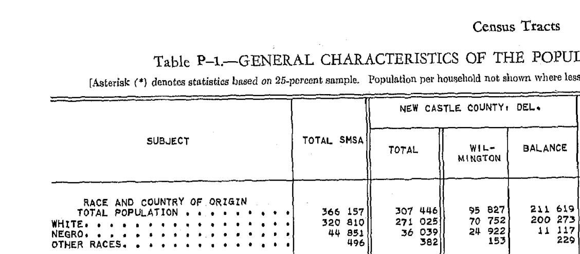 Biden says that he became popular at the pool because many of the black people in Wilmington, DE had never talked to a white person before.This raised by bullshit-o-meter, so I decided to look it up. In 1960, Wilmington was 73% white, according to census records