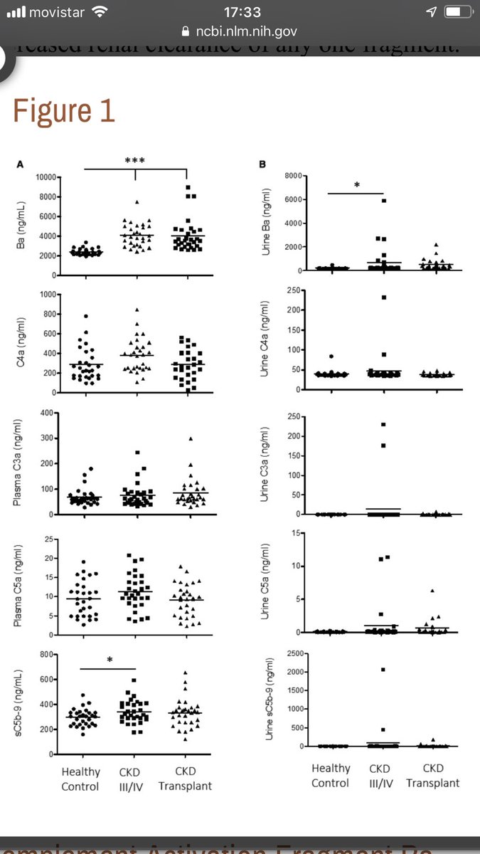 Joshua Thurman reminds us that confound factors, esp non-specific loss of GFR, must be quantified before applying potential complement biomarkers to clinical practice (fig from Jalal et al, JAHA 2018) #emchd2019