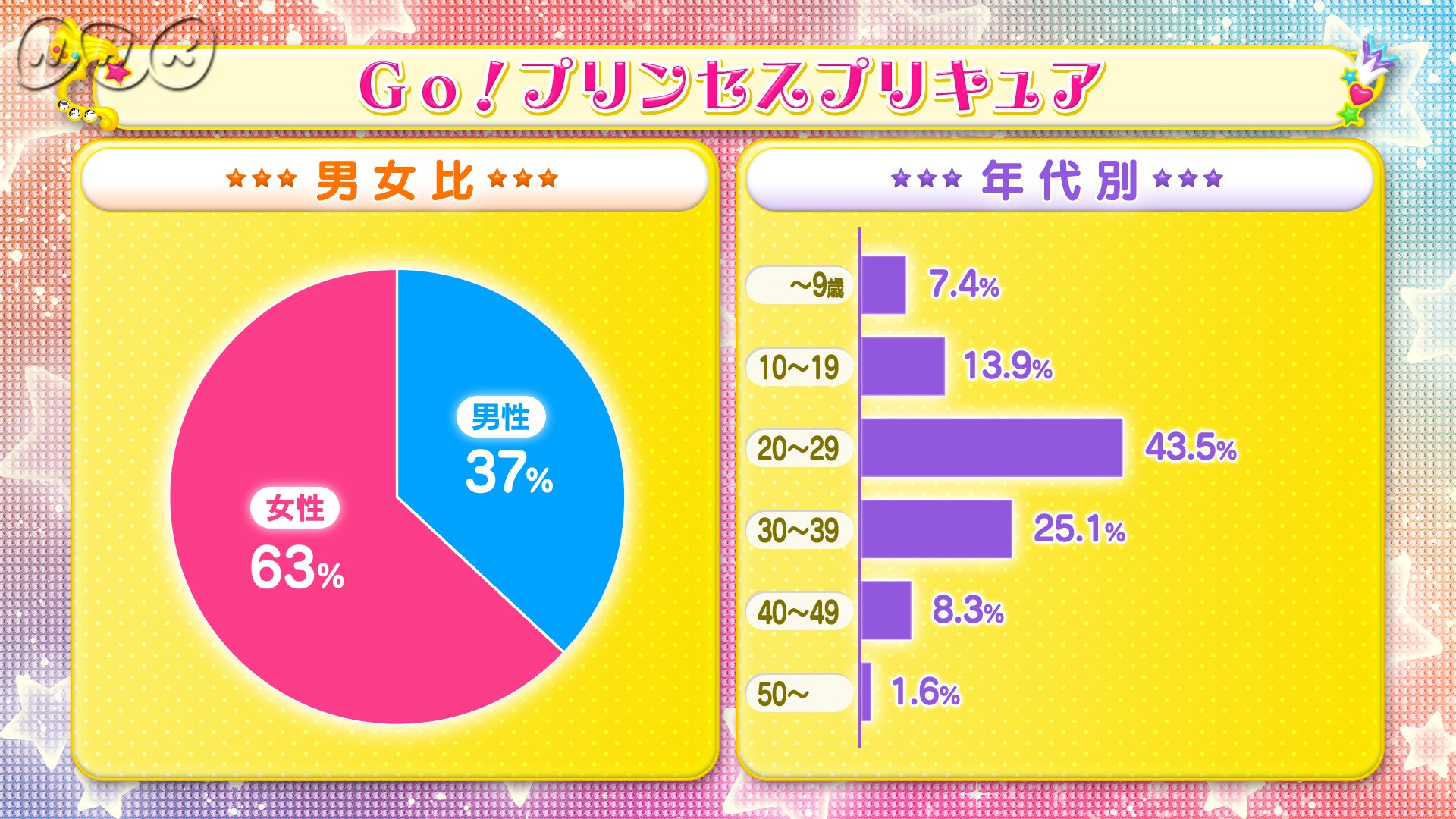 Nhkアニメ 全プリキュア大投票 作品部門 7 10位の内訳はこちら 全プリキュア T Co W5lwazom4b Twitter