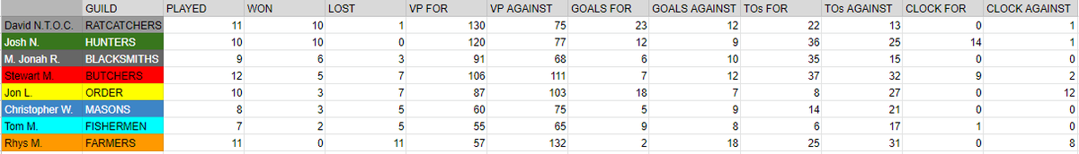 PottersGuildGB's tweet photo. Another #PottersGuild #GuildBall League Update. The battle for 3rd place intensifies. Jonah moves ahead of @StooosHyaena, but @cjwqtr and Tom have both still got enough games in hand to get up there if they get a run of wins going... https://t.co/E9LyBUVx34