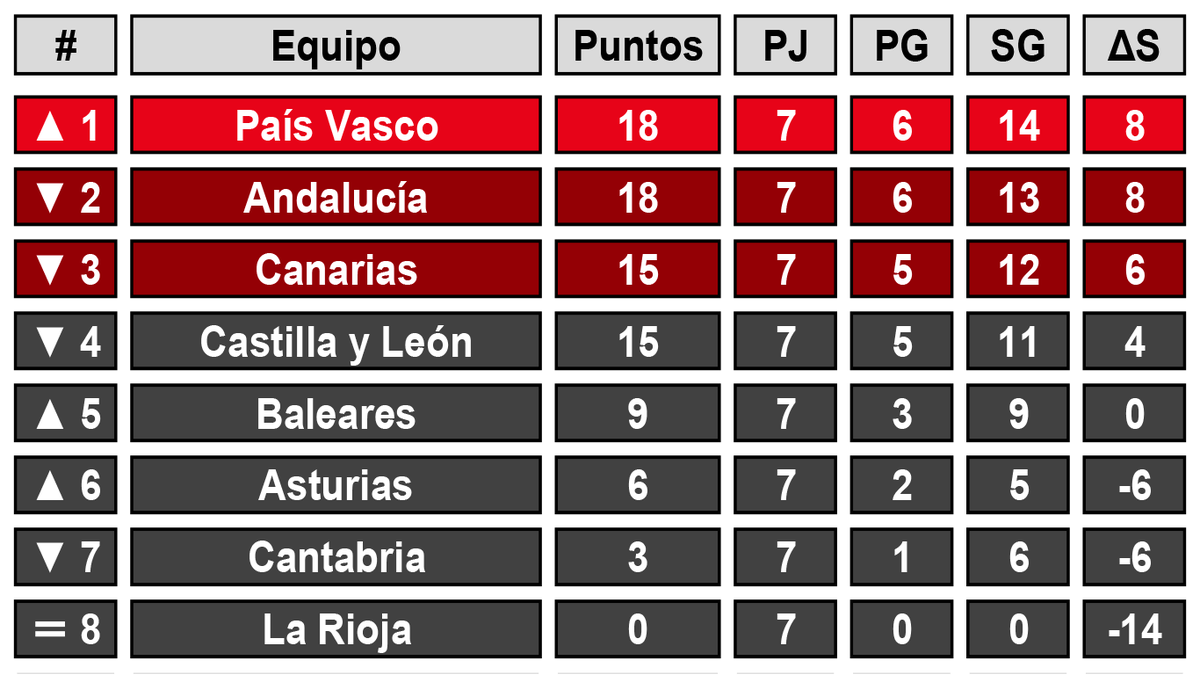 Acaba la fase de grupos y así queda el grupo A.

Clasificados para la fase final:

🔹 <a href="/EuskalSelekzio/">Euskal Selekzioa</a>
🔹 <a href="/sandaluza_cr/">S. Andaluza CR</a>
🔹 <a href="/CanariaCr/">Selección Canaria CR</a>