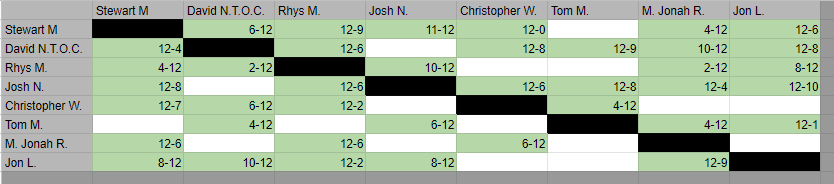PottersGuildGB's tweet photo. @StooosHyaena @cjwqtr Thirty Nine games of #GuildBall done.
Only seventeen fixtures left.
#PottersGuild Summer League enters its final stages... https://t.co/FfIpLERrtv