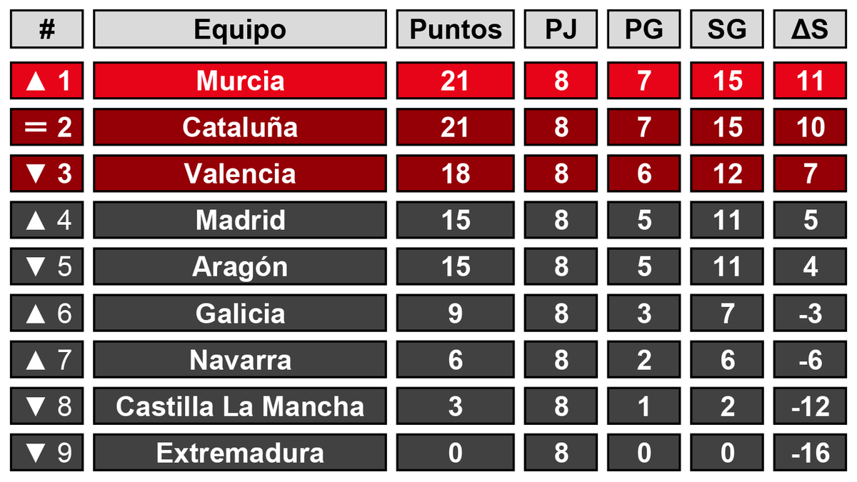Acaba la fase de grupos y así queda el grupo B.

Estos son los clasificados: 

🔹 <a href="/SelMurcianaCR/">Selección Murciana CR</a>
🔹 @SeleccioCatalan
🔹 <a href="/CValenciana_Cr/">Selección Valenciana©®</a>