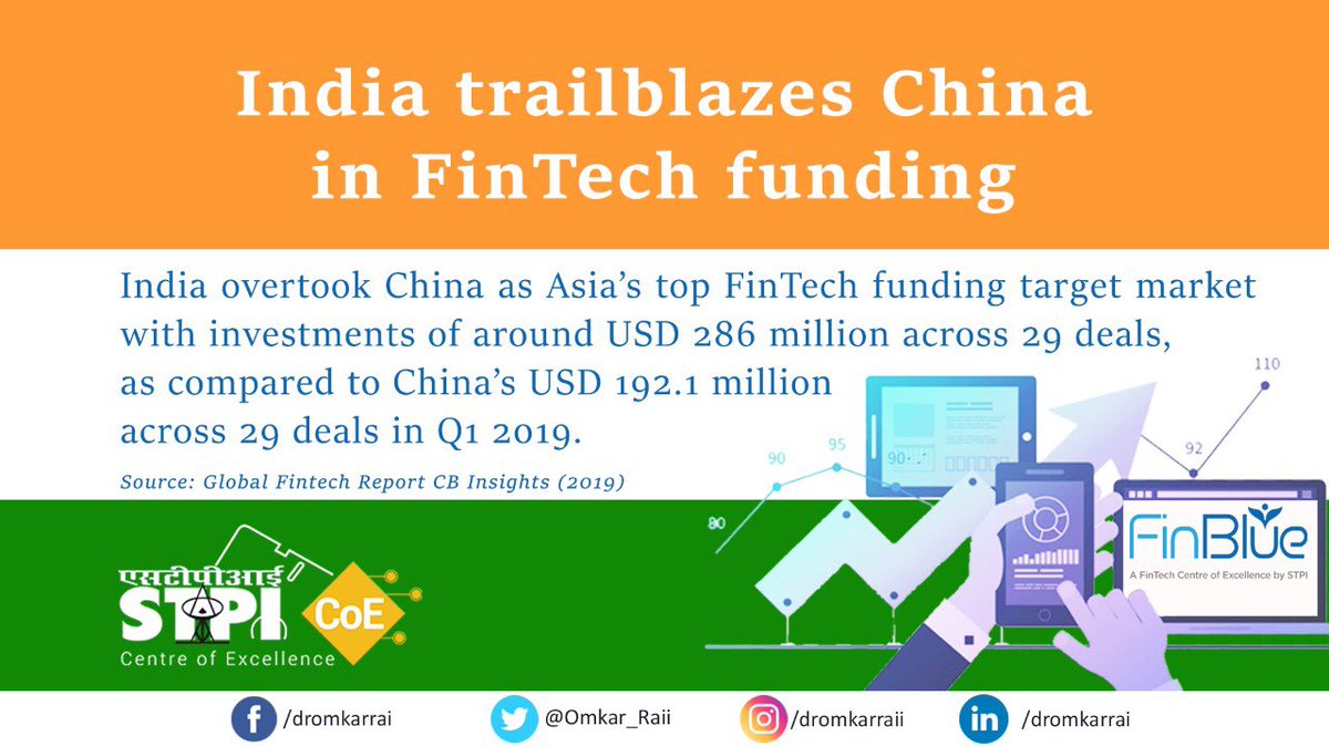 India surpassing China in #FinTech funding in the Q1 of 2019 manifests how Indian #startups have positioned themselves in this sector. #STPIFinBlue is further bolstering #innovation, #RnD & #IPR creation in this domain by developing a comprehensive ecosystem. #STPIINDIA