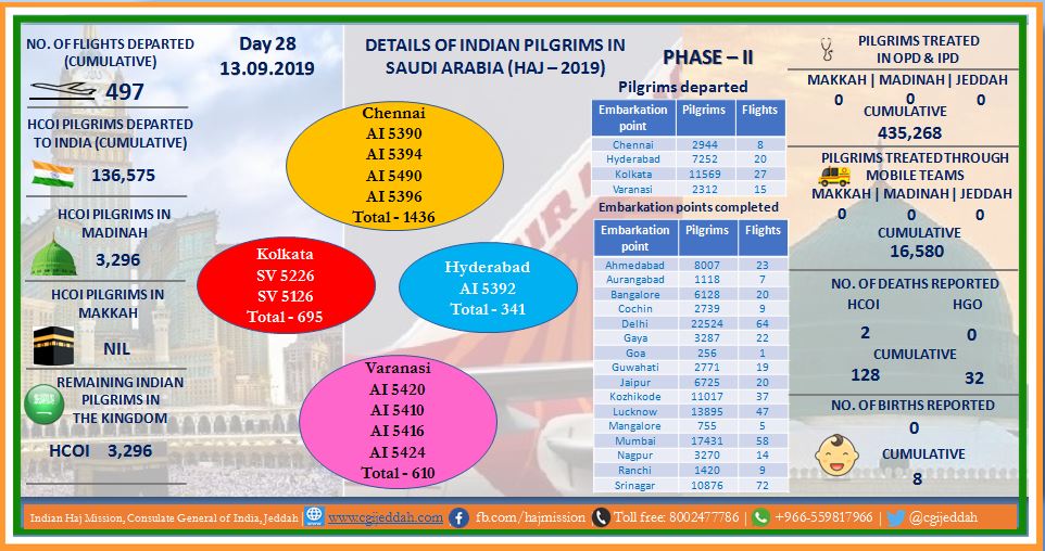 CGIJeddah's tweet photo. #IndianHajoperation2019
Haj-2019 Departure phase: Details of Indian Hajis in Makkah/Madinah as on 13.09.2019 may be seen in the following infographic chart.
#infographicchart https://t.co/OONSN6hkQK