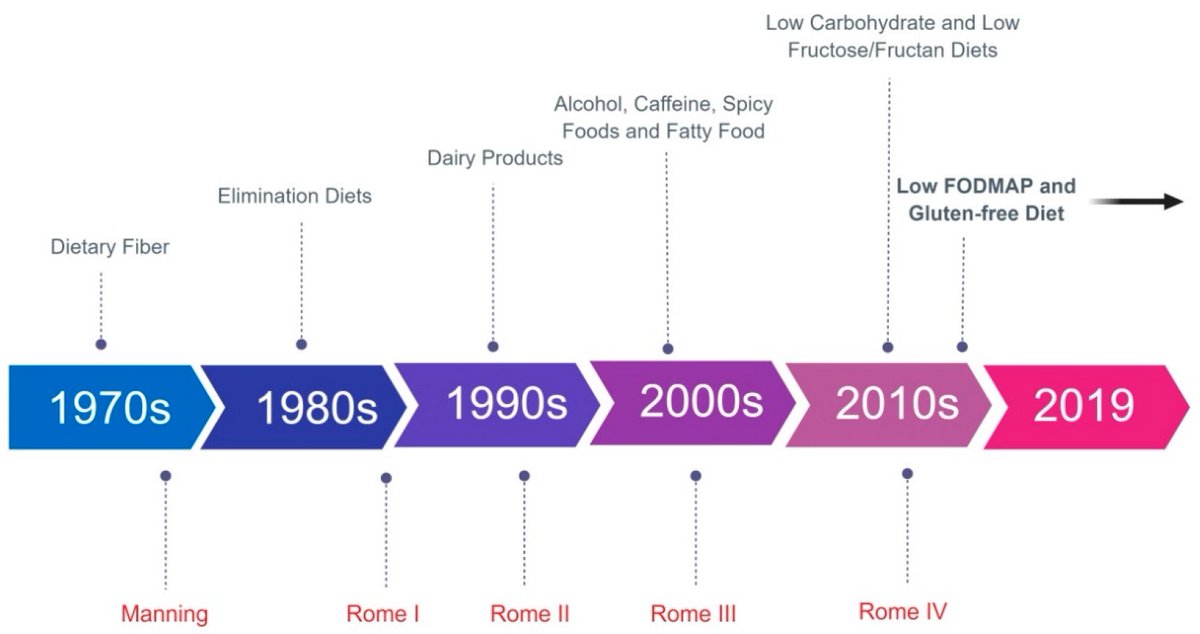 trott_nick's tweet photo. Interesting #OpenAccess narrative review by Prof Simrén on the dietary management of #IBS

➡️https://t.co/4ClIPXqcQx https://t.co/S3UZkjrEpc