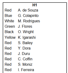 surfstats's tweet image. Can someone (@wsl?) explain to me why the #FreshwaterPro heats have 6 surfers with different jersey colours, and the other 30 all with red?
Also, when did @KanoaIgarashi take @toledo_filipe's #jeepleaderjersey?