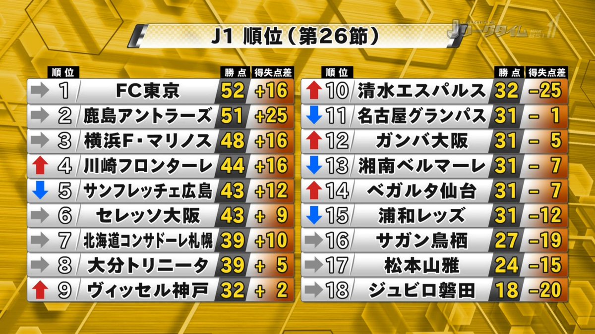 Ug J1第26節順位表 鹿島が首位と1差に 火曜にacl アジアのベスト4を争う浦和は 国内リーグでは15位であと1つ順位を落とすと入れ替え戦という狂った状況