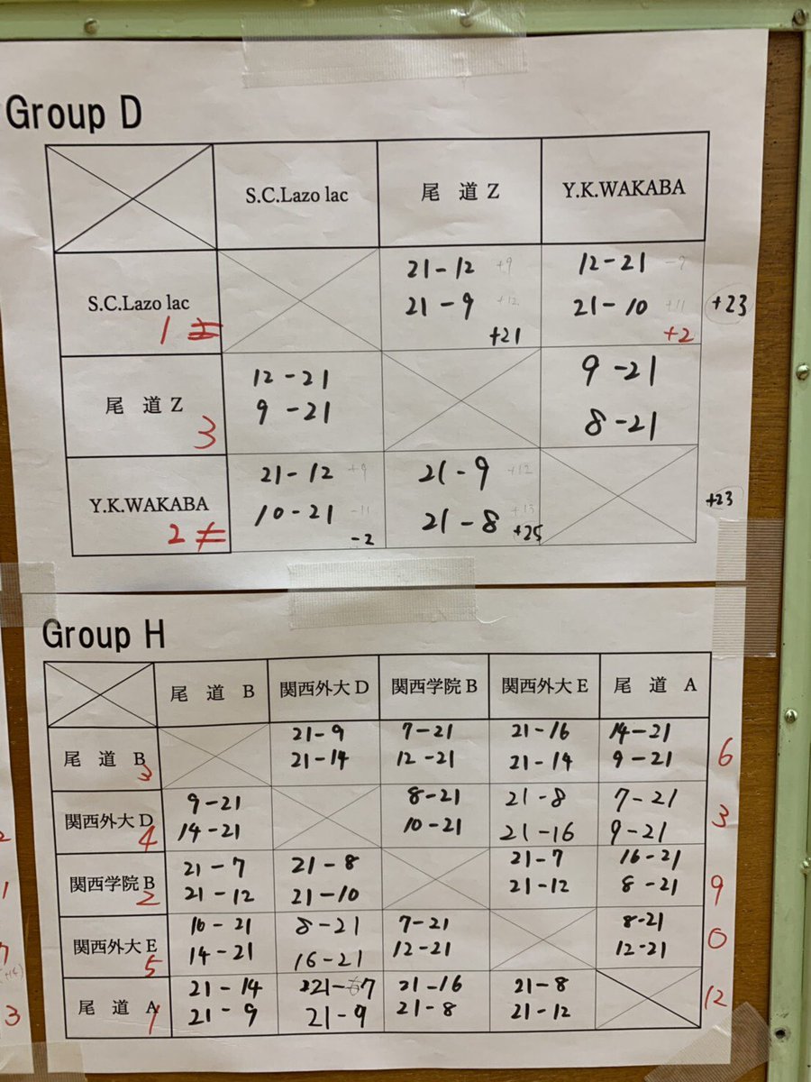 onomichisepak's tweet photo. 広島オープン、西日本学生大会予選1日目、お疲れ様でした。
今日の結果です。 https://t.co/pxaqQ5I6e0