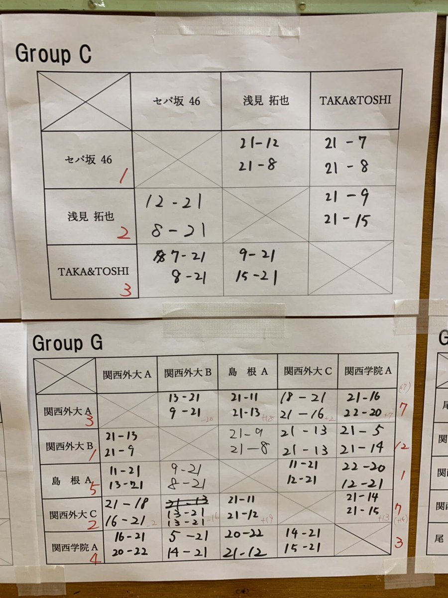 onomichisepak's tweet photo. 広島オープン、西日本学生大会予選1日目、お疲れ様でした。
今日の結果です。 https://t.co/pxaqQ5I6e0