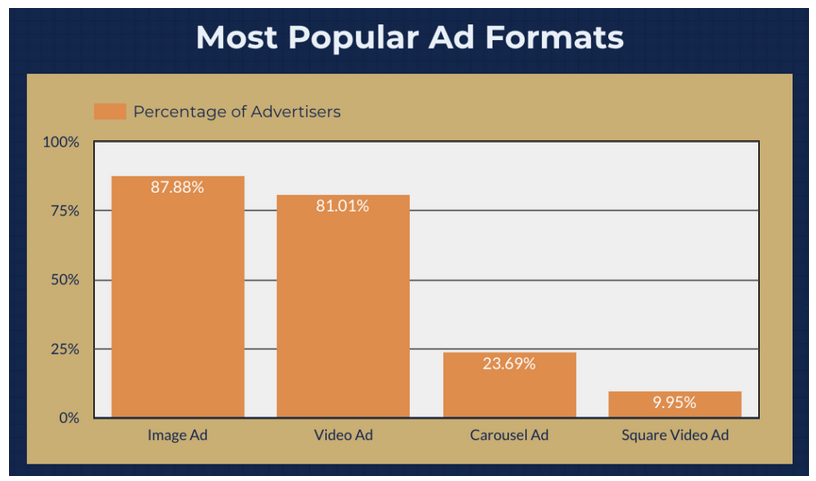 Looking for more Facebook advertising data? -> <a href="/jeffalytics/">Jeff Sauer - MeasureU.com</a> Analyzed 10K Facebook Ads from top advertisers. Here’s what he discovered about ad trends glennga.be/32G8kcR