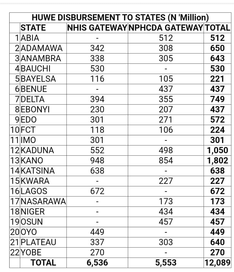 toluogunlesi's tweet photo. Here are the @huwegov disbursements to States, so far. 12 billion Naira to States, through @NhisNg and the @NphcdaNG. Some States have got funding from both sources, others have got from only one - but disbursements are ongoing.
#FindYourState #TheyHaveReceivedBHCPFMoney https://t.co/9if3LwCZqX