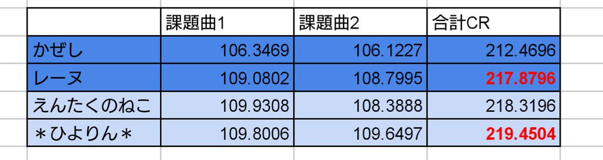 5位決定戦、Lv19だらけの戦いを制したのはレーヌさんでした！おめでとうございます！負けたかぜしさんも健闘でした！
7位決定戦の勝者は＊ひよりん＊さんです、おめでとうございます！えんたくのねこさんは課題曲1で勝利するも及びませんでした…！
#Rzs3