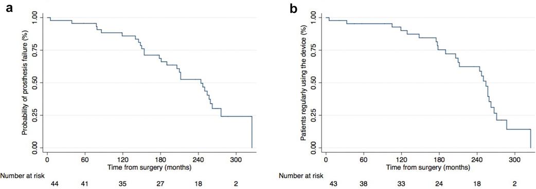 Long-term follow-up data after IPP placement showed that almost half of the devices still worked properly 20 years after the original #penileimplant, as 60% of patients were still using the device with high satisfaction and adequate QoL outcomes. 
jsm.jsexmed.org/article/S1743-…