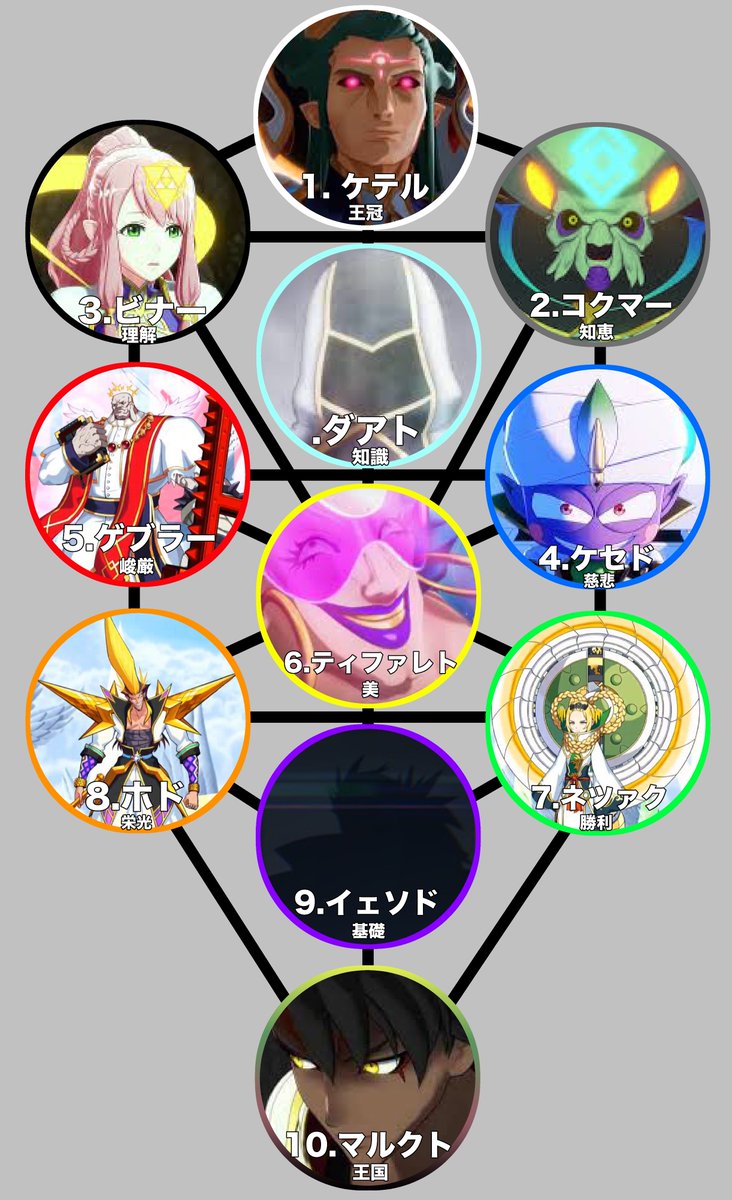 佐藤さんっぽい人 V Twitter モンスト天聖まとめ ケテル 復活 コクマー 行方不明 ビナー 味方 ケセド 消滅 ゲブラー 未登場 ティファレト 討伐済 ネツァク 未登場 ホド 未登場 イェソド 未登場 マルクト 討伐済 ダアト 行方不明