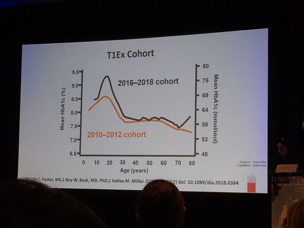 janespeight's tweet photo. Very concerning data presented by @TBattelino from the US #type1diabetes Exchange Registry - despite use of CGM in 50% of this population, HbA1c has got worse, not better
#fend19 @FEND_diabetes https://t.co/AAMmZBRFo0