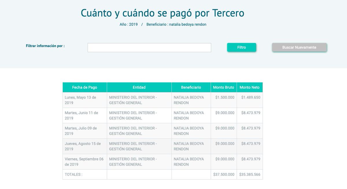 Y sí, en cuatro meses y 1 semana le hemos pagado a 
<a href="/natiibedoya/">Natalia Bedoya</a> $37 millones 500 mil pesos, para que le haga campaña política a l@s candidat@s del 
<a href="/CeDemocratico/">Centro Democrático</a>. Cuando el <a href="/CeDemocratico/">Centro Democrático</a> les diga que la gente quiere todo regalado, piensen en este contrato.