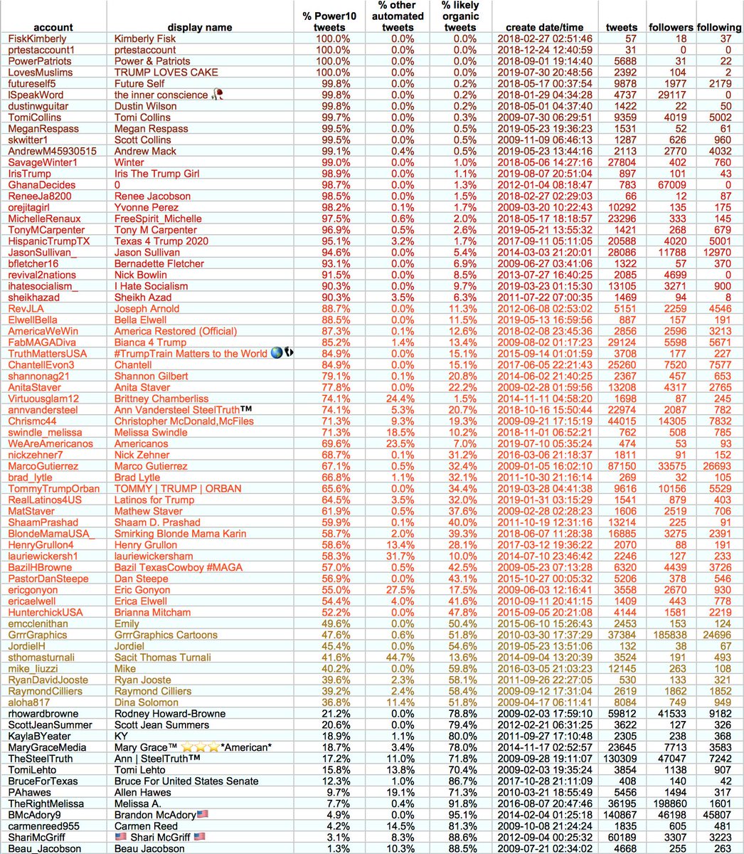 We ended up with 73 accounts that generated a combined 106580 retweets via Power10 in their most recent month of activity. Some are pure bots while others show varying degrees of likely organic activity alongside the automated retweets.