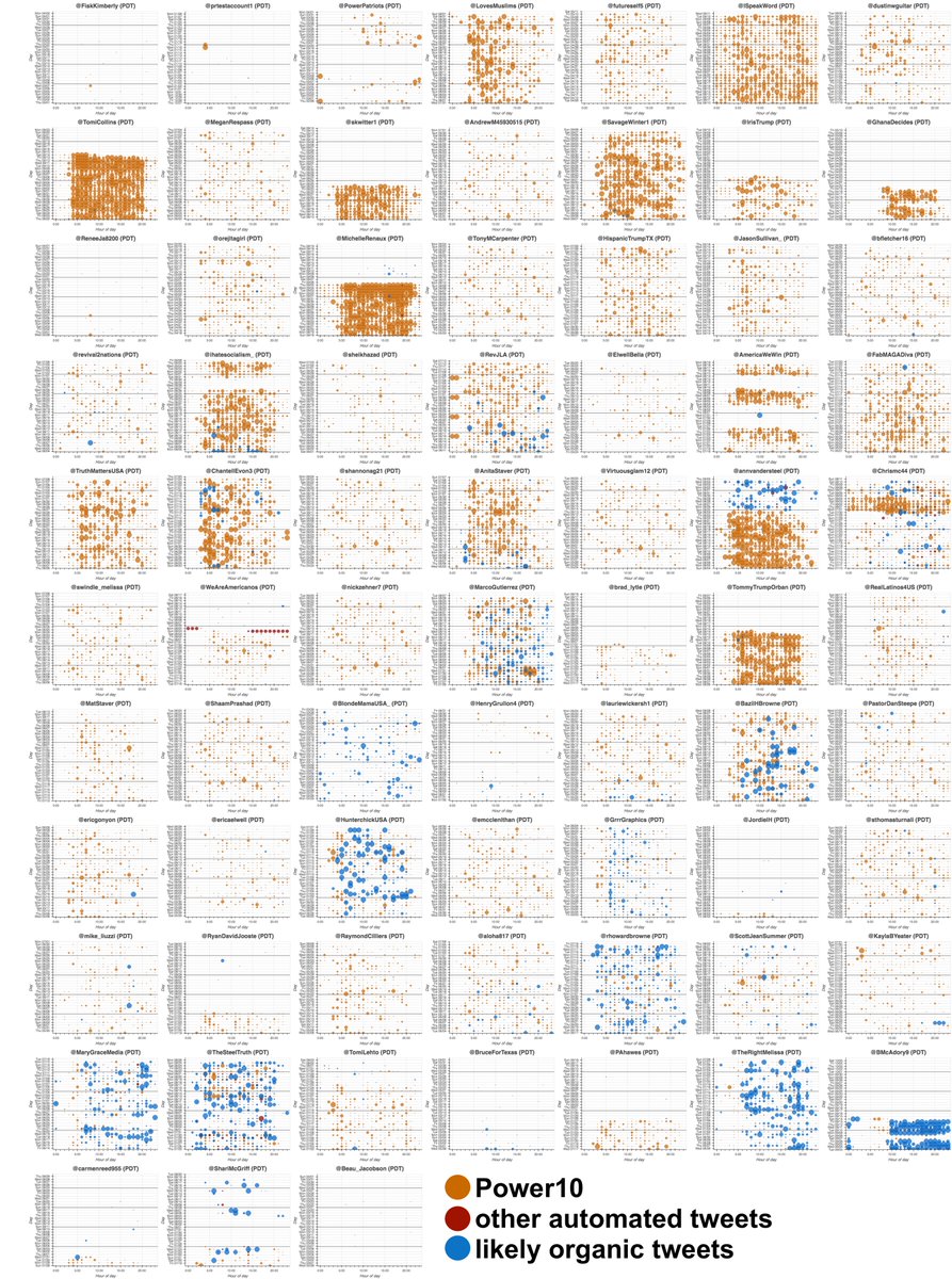 We ended up with 73 accounts that generated a combined 106580 retweets via Power10 in their most recent month of activity. Some are pure bots while others show varying degrees of likely organic activity alongside the automated retweets.