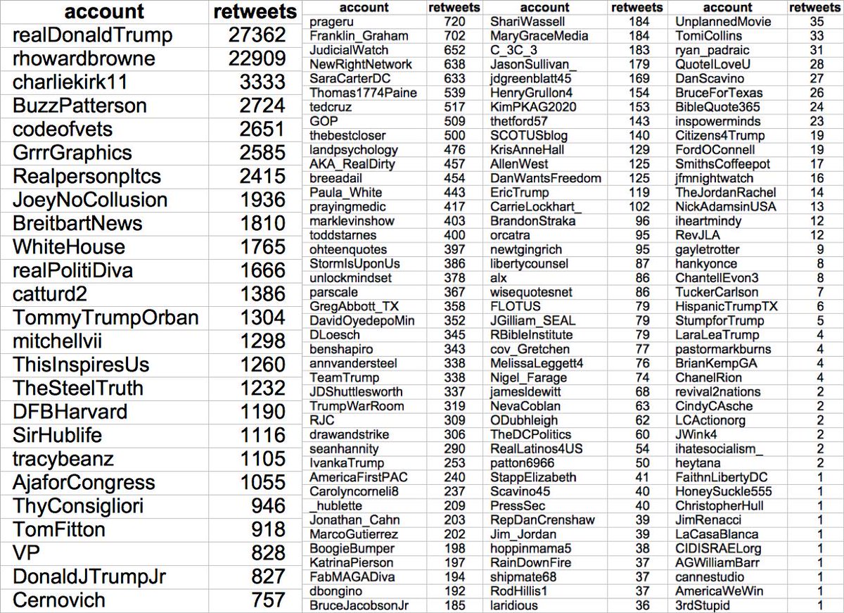 These 73 accounts retweeted 151 different accounts via Power10.  @realDonaldTrump is the most frequently retweeted, with  @rhowardbrowne (which also retweets via Power10) a close second. A mix of celebrity and pseudonymous  #MAGA accounts round out the rest.