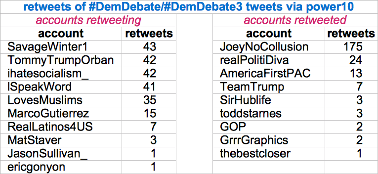 Overall, we saw little automated activity for the  #DemDebate and  #DemDebate3 hashtags, but one thing did jump out at us - a group of accounts retweeting right-wing  #DemDebate tweets from (mostly)  @JoeyNoCollusion via an app called Power10.cc:  @ZellaQuixote