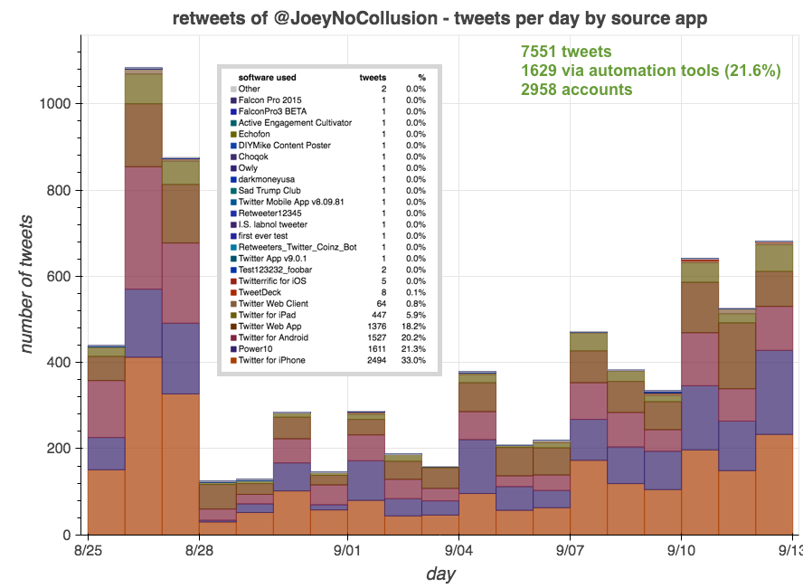 In order to map the network of accounts retweeting and being retweeted via Power10, we started with  @JoeyNoCollusion and the six accounts that retweeted his  #DemDebate tweets.