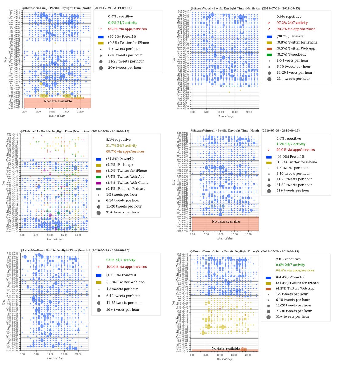 In order to map the network of accounts retweeting and being retweeted via Power10, we started with  @JoeyNoCollusion and the six accounts that retweeted his  #DemDebate tweets.