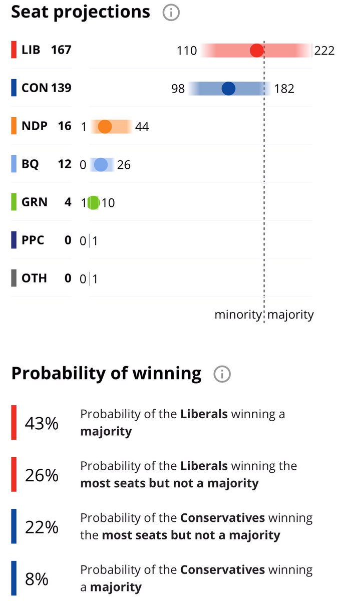 PollWatchCanada's tweet photo. New seat projection from #CBCPollTracker forecasts the Liberals very close to the 170 seats needed for a majority government:
Liberals: 167
Conservatives: 139
NDP: 16
BQ: 12
Greens: 4
https://t.co/gAOZ5Z772k
#cdnpoli #cdnpolls https://t.co/KRl0SXxzJh