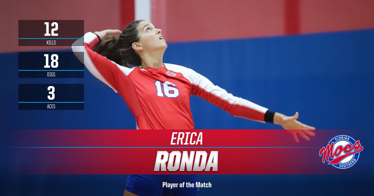 #FSCVB: A great start to the day for @FSC_Volleyball as they earn a 3-1 win over Lee! Player of the Match goes to Erica Ronda, whose 12 kills and 18 digs lead the Mocs for the match #LetsGoMocs