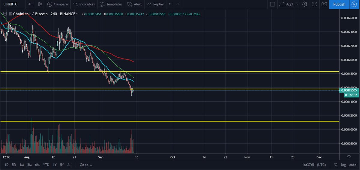 AyseFinance's tweet photo. @binance Opened a new short position on $LINK
And the short LINK thread continues

#crypto #cryptocurrency #bitcoin https://t.co/wcKex3cZmP