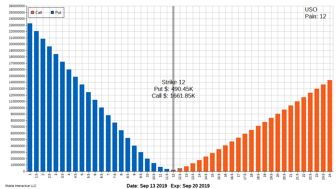 Uso Options Chart