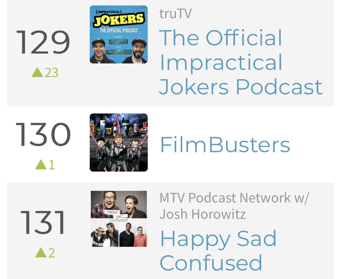 FilmBustersPOD's tweet photo. The #FilmBusters #Podcast is at 130 in the #USA #ApplePodcasts Film & TV Charts‼️
Thanks to everyone who has been listening & subscribing‼️
Can we make it to #1⁉️
Please listen & leave us a little review to keep the ball rolling‼️❤️
#MoviePodSquad #FilmTwitter #PodernFamily https://t.co/nIHUZPjQNx