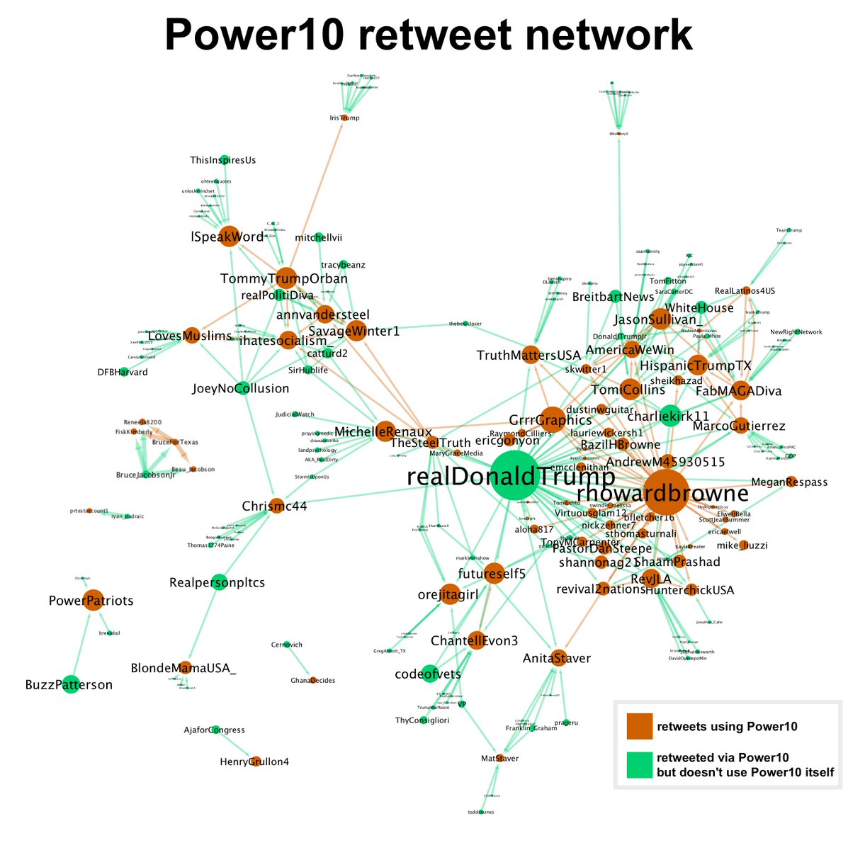 Retweet network for the Power10 accounts and the accounts they amplify. The main network contains many  #MAGA frequent flyers, with a smaller separate network related to  @BruceForTexas's Senate campaign also visible.  @GhanaDecides appears to be a dormant  @Cernovich retweet bot.