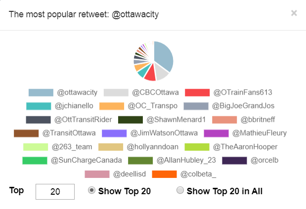 TrendifyLive's tweet photo. Congrats to the Trend Makers right now: #OttLRT #Ottawa #confederationline via #TrendifyLive
@JimWatsonOttawa
@jchianello
@OTrainFans613
@Valerie_Turner
@MathieuFleury
@ottawacity
@263_team
@1310glennis
@ShawnMenard1
@tjcrowley_tom
@OttTransitRider https://t.co/S1AW1r0Mhk