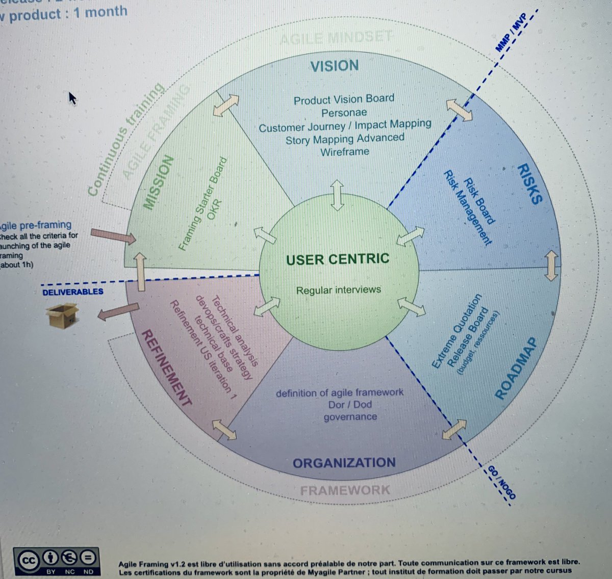 myagilepartner's tweet image. Do we understand like that that the agile framing is not waterfall? It’s a real notion that I want to show on the canvas #agileframing #framingagile #framing #inception #agile #scrum #lean #kanban