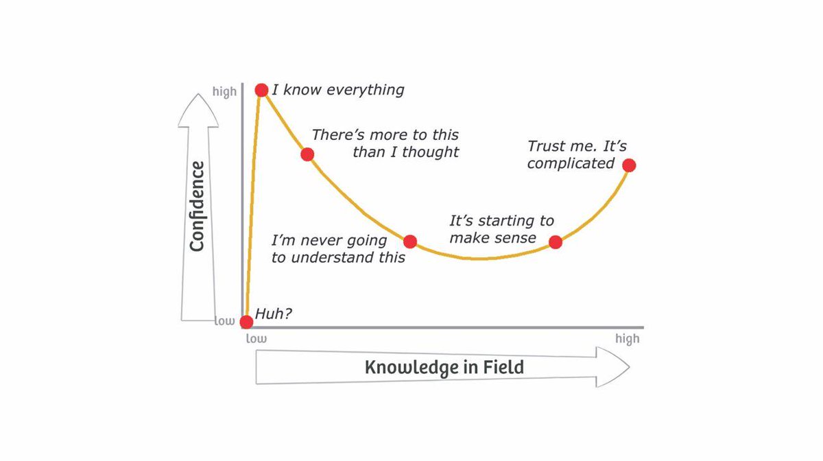 Many of you should take some time and take a look at the Dunning-Kruger effect.