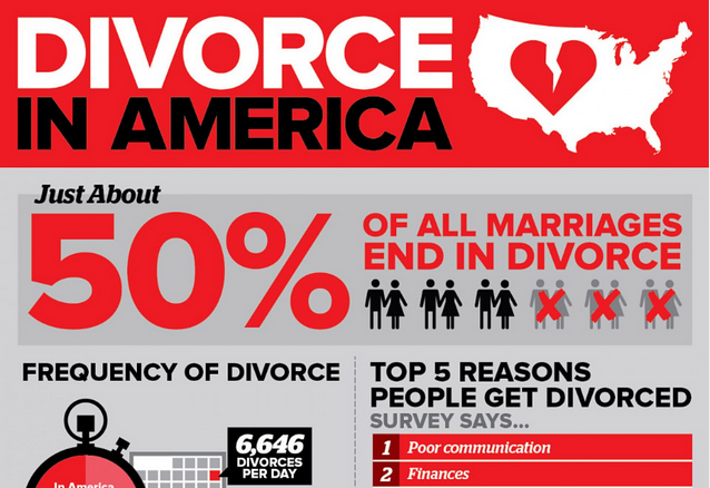 TrumpGirlOnFire's tweet photo. #ThingsThatKeepDisappearing

👫🏃‍♀️🚶‍♀️The American Family

50% of Marriages end in Divorce.  This is horribly wrong.  Especially when children are involved.
Where did we go wrong?
#Family #KeepFamilyTogether #Prayer https://t.co/5ItdeZv8Ni