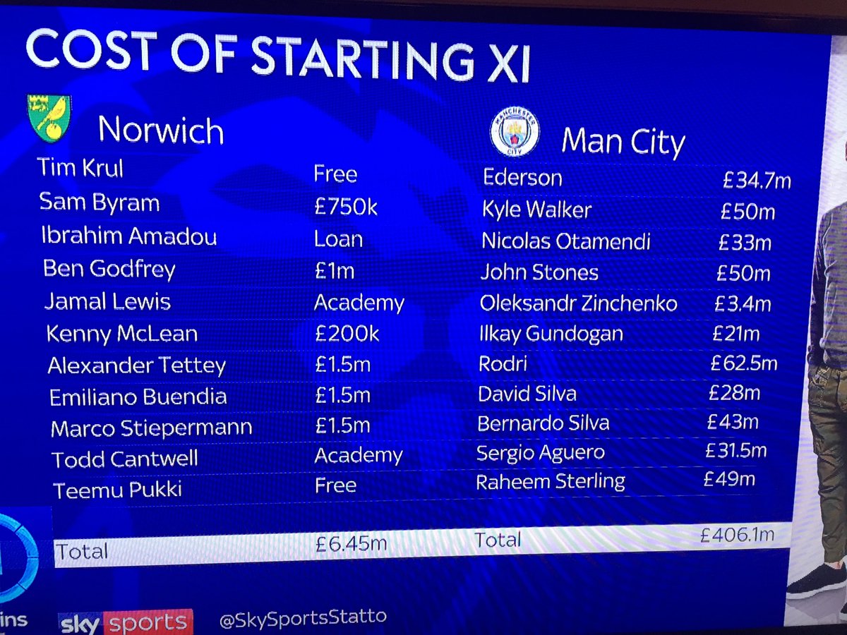 ncfcguy61's tweet image. Money isn’t everything 💛💚#ncfc #Canaries