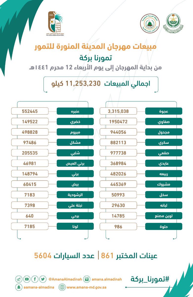 #تمورنا_بركة تقترب رَكْضاً من مبيعات
 الـ 12 مليون كيلو ⚖
✔ سمعة المنتج، الجودة،ومصداقية البائع وثقة المشتري والسعر التنافسي والعرض الإبداعي والدعم اللامحدود،،
7  أسباب وراء الصعود
تابعوا الصورة بالارقام 🔢 
و اقرأوها بلغة الإحصاء ⬇