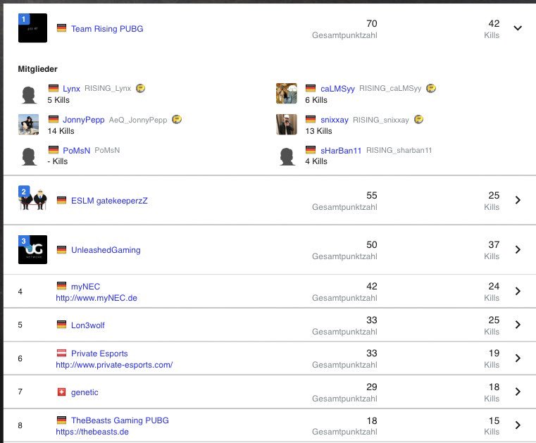 Results of the <a href="/ESLPUBG/">ESL PUBG</a> German Championsship Open Qualifier

Next Stop Closed Qualifier at Tuesday and Thursday. 

WP <a href="/Nebalos_/">Y4_nebi</a> <a href="/NeXc0re/">NeXc0re</a> <a href="/GubinPLAYS/">Gubin</a> and #WolverineCH

Congrats at all the Teams in the Top 8 Spots from both Lobbies!

<a href="/BabosGaming/">Babos Gaming</a> #swissesport
