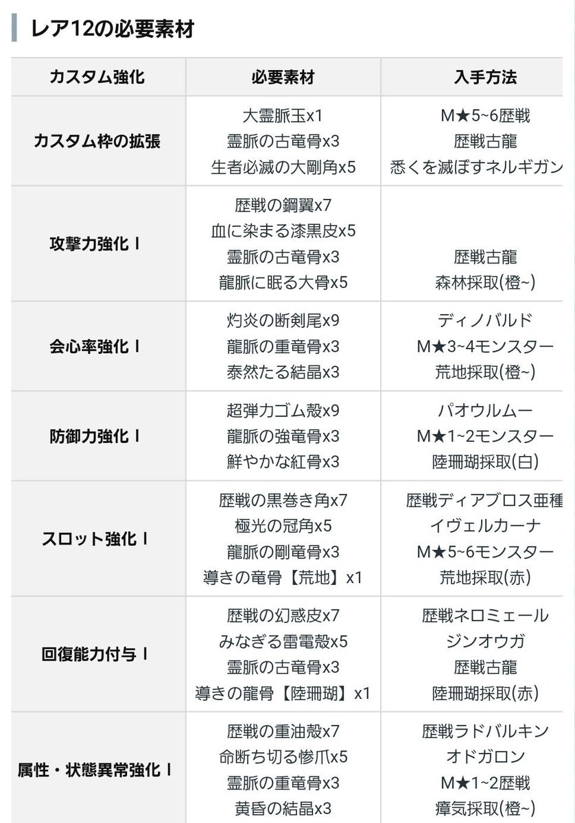 回復 カスタム 強化 【モンハンワールド】カスタム強化のおすすめはどれ？回数や解放条件も！