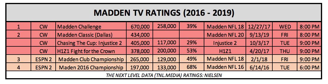 mannyanekal's tweet image. This is amazing. 

@EAMaddenNFL did amazing ratings @TheCW last night. 

Further, it's even beating @overwatchleague on @abc (more on that later on @tnlmedia )

Madden ratings from 2016-2019. 

cc @EA_KRAELO @EASPORTS_MUT 

Well done #MaddenFam #WeAreMadden #MaddenNFL20 #OWL2019