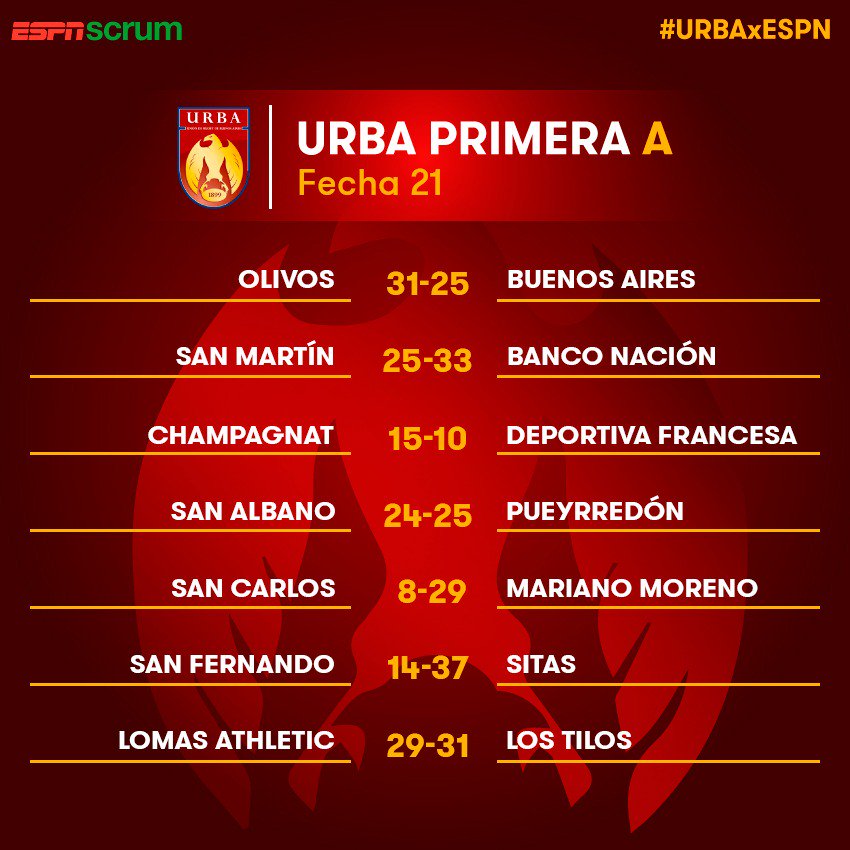 ScrumESPN's tweet photo. ¡@clublostilos es de #Top12! El equipo platense ascendió a la máxima categoría. Repasá los resultados y las posiciones de #PrimeraA. 

#URBAxESPN https://t.co/8ntbQMnmp0