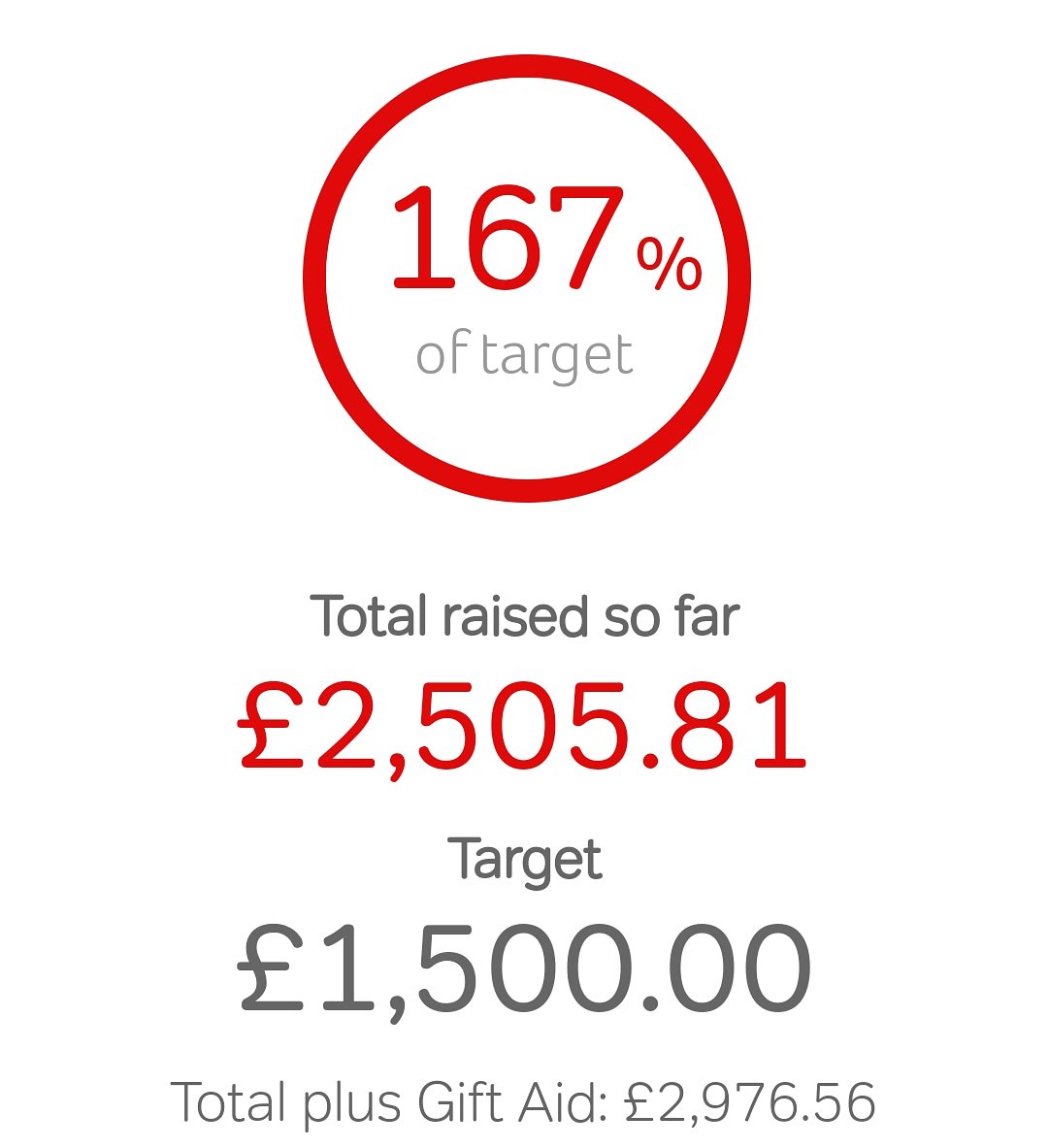 Almost 3k including gift aid. Thank you so much for your help and support. There's still time to donate. Hit the link in my bio x