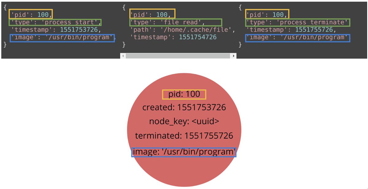 ApostolWario's tweet photo. https://t.co/mH9fFH0fJq - Grapl - Graph Platform For Detection And Response https://t.co/6wVzCEE03Q #Analyzer #AWS #Boto3 #Grapl #Python #Sysmon https://t.co/gZpU0NRAH7