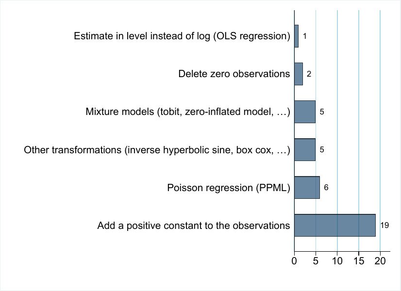 Pape_econ's tweet photo. The same question was asked on ResearchGate (https://t.co/0u5B1Y1OuC). Most popular solution: add a constant. (2/6) #log0 #econtwitter #econometrics #stata https://t.co/oWewHX0gw0 https://t.co/dszqfNpVtd