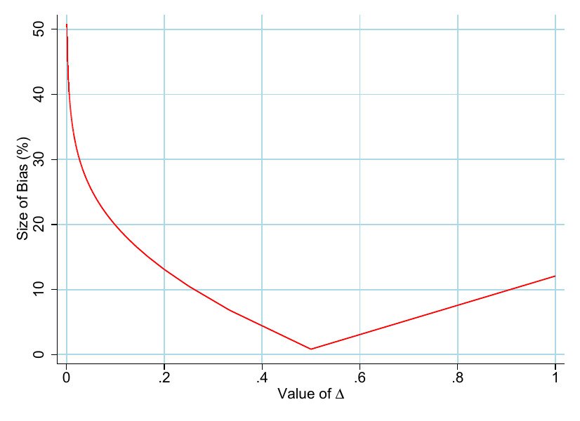 Pape_econ's tweet photo. Yet, adding a constant will generate bias. The bias is not minimized by using the smallest constant possible. (3/6) #log0 #econtwitter #econometrics #stata https://t.co/oWewHX0gw0 https://t.co/zbpuBcet6Z