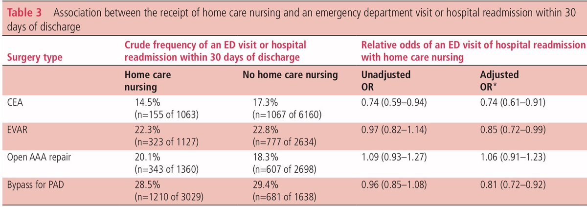 ma_hussainMD's tweet photo. Striking variation in home care nursing after #vascular surgery in Ontario & home care seems to reduce risk of readmission/ER visit. Presented at #CSVS2019 by @vasc_surg @UofTVascular. Full paper here https://t.co/Uwigfd2mgl https://t.co/V71hS0Zv8L