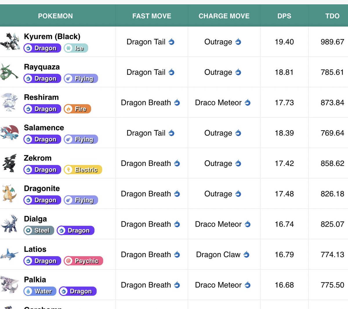 Onepoke على تويتر レックウザをさらに火力で超える ブラックキュレム ドラゴンテール げきりん 攻撃種族値は３１０でトップ ｄｐｓ ｔｄｏともにレックウザに差をつけてドラゴン最強に ポケモンgo ブラックキュレム